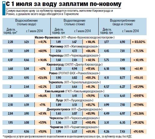Сколько стоит вода с 1 июля 2018 саратов Сколько стоит вода с 1 июля 2018 саратов