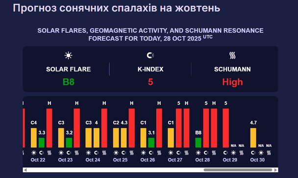 Магнітна буря 28 жовтня / Фото: Meteoagent