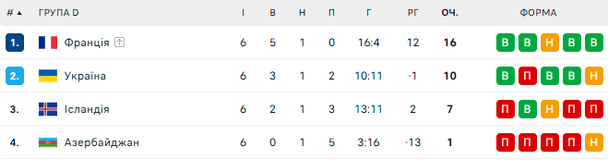 Турнірна таблиця групи D відбору на ЧС-2026 / © flashscore.ua