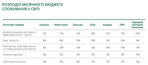 В зависимости от категории товаров экономят от 41% до 77% украинцев.