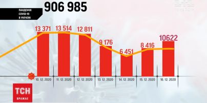 Коронавирус в Украине: за последние сутки заболели более 10,5 тысяч человек