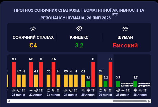 Магнитная буря 27 июля. Фото: Meteoagent.