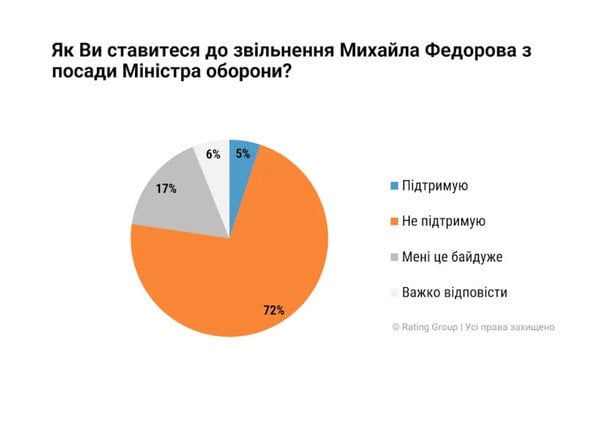  / © Соціологічна група "Рейтинг"