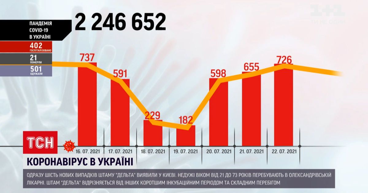 Новости Украины: по прогнозам Минздрава, "Дельта" осенью вытеснит все другие штаммы