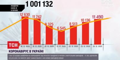 Коронавирус в Украине: Кабмин ослабил карантинные мероприятия, несмотря на статистику заболеваемости