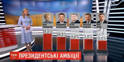 Президентские рейтинги: Зеленский мог бы победить всех возможных оппонентов