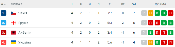 Турнирная таблица в группе сборной Украины в Лиге наций / © flashscore.ua