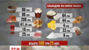 Великодній кошик українцям обійдеться на 40% дорожче, ніж торік
