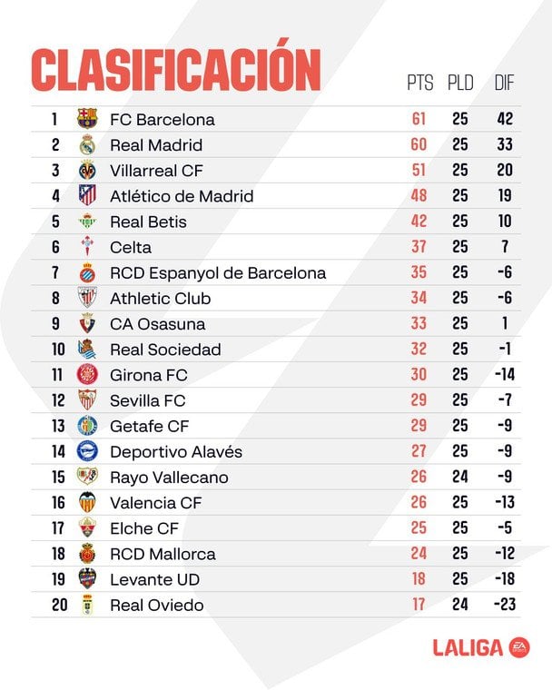 Таблиця Ла Ліги після 25-го туру / x.com/LaLiga