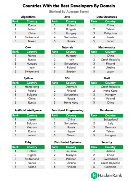  / © HackerRank