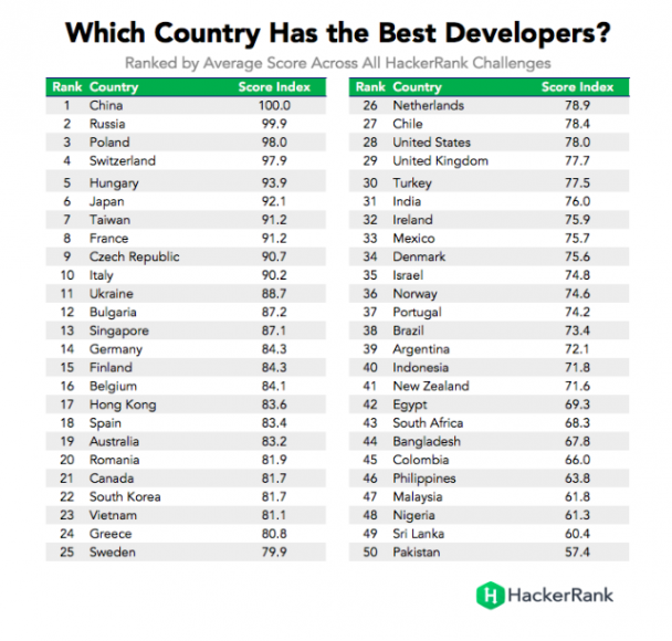  / © HackerRank