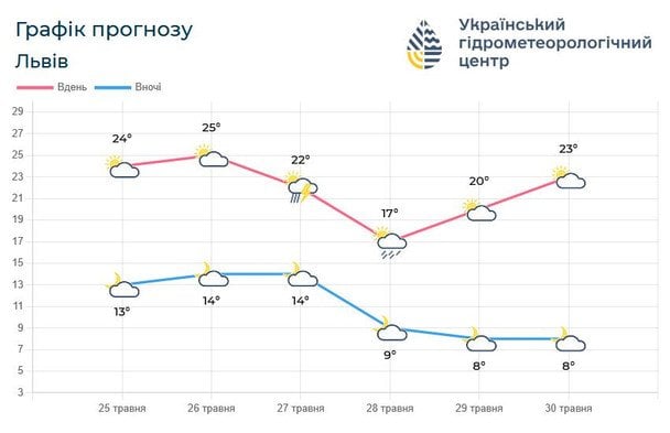 Погода у Львові від синоптиків на тиждень / © Укргідрометцентр