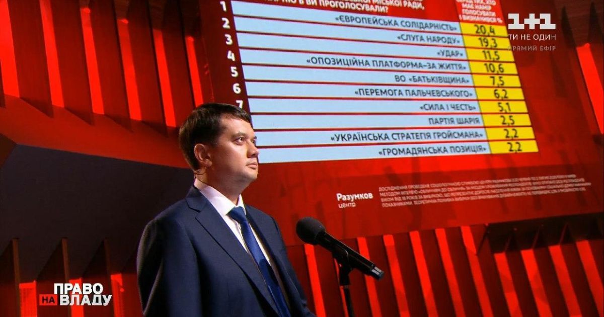 Просідання "Слуги народу" незначне: Разумков оцінив свіжі виборчі рейтинги партій