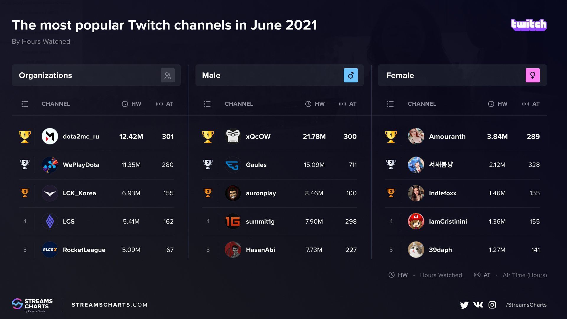 Самые популярные категории и каналы на Twitch в июне 2021 года — Киберспорт