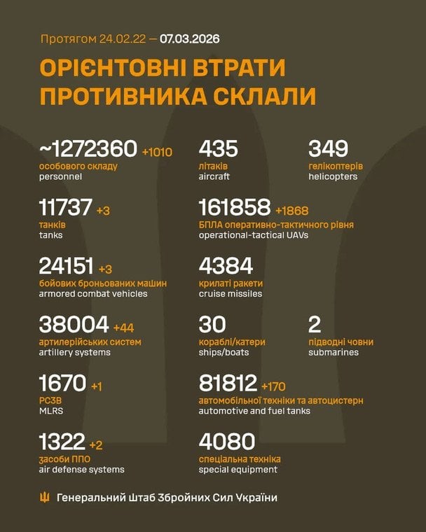 Втрати армії РФ станом на 7 березня.  / © Генеральний штаб ЗСУ / Facebook