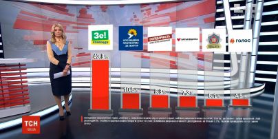 Соціологи із групи "Рейтинг" повідомили про партійні уподобання українців