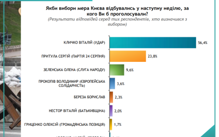 Виталий Кличко возглавляет рейтинг кандидатов в мэры Киева с поддержкой свыше 56%