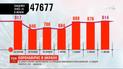 Статистика коронавируса: в Украине 914 новых случаев инфицирования