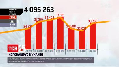 Коронавірус в Україні: недуга забрала життя майже 200 українців