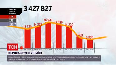 Коронавірус в Україні: минулої доби майже 6 тисяч українців отримали позитивні тести