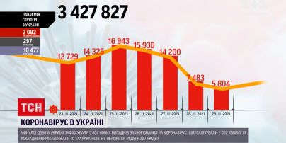 Коронавірус в Україні: минулої доби майже 6 тисяч українців отримали позитивні тести
