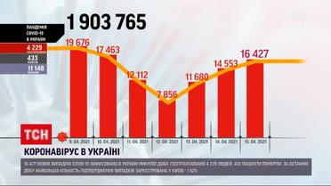 Коронавірус в Україні: за останню добу виявили 16,5 тисячі нових випадків
