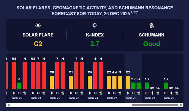 Магнітна буря 26 грудня. Фото: Мeteoagent 