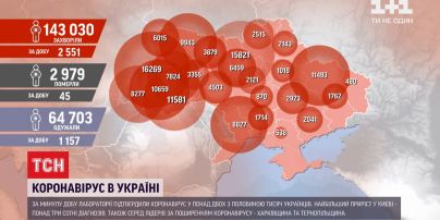 Свежие данные от Минздрава: за сутки заболели более 2,5 тысячи украинцев