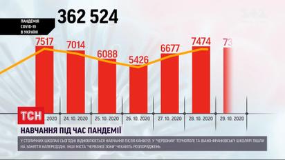 Два дня подряд более 7 тысяч новых инфицированных за сутки фиксируют в Украине