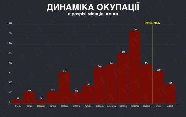 Динаміка окупації в розрізі місяців / © Deepstatemap