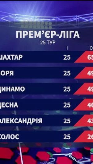Чемпіонат України: підсумки 25 туру та анонс наступних матчів