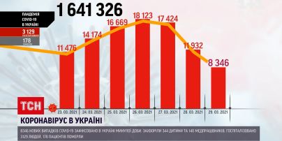 Коронавірус в Україні: зафіксували понад 8 тисяч недужих за останню добу