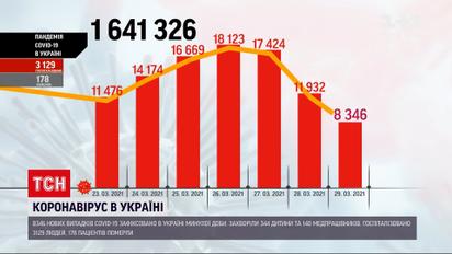 Коронавирус в Украине: зафиксировано более 8 тысяч больных за последние сутки