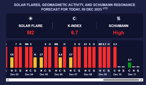 Магнітна буря 9 грудня. Фото: meteoagent.