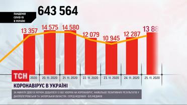 Майже 14 тисяч українців захворіли на коронавірус минулої доби