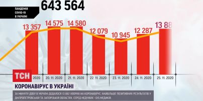 Майже 14 тисяч українців захворіли на коронавірус минулої доби