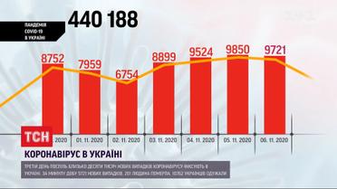 Третий день подряд в Украине фиксируют около 10 тысяч новых случаев коронавируса