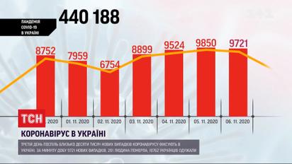Третий день подряд в Украине фиксируют около 10 тысяч новых случаев коронавируса
