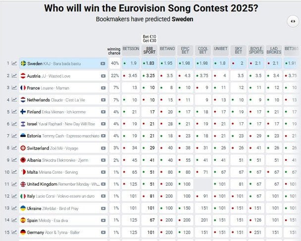 Таблиця букмекерів перед фіналом "Євробачення-2025" / © eurovisionworld.com