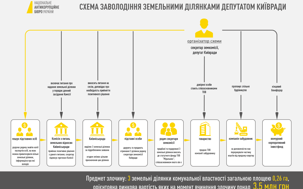 © НАБУ