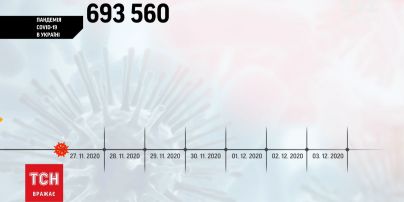 Коронавірус в Україні: тих, хто одужав, знову більше, ніж тих, хто захворів