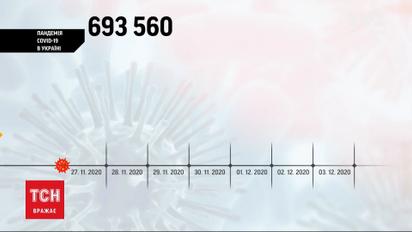 Коронавірус в Україні: тих, хто одужав, знову більше, ніж тих, хто захворів