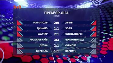 Чемпіонат України: підсумки 28 туру та анонс наступних матчів