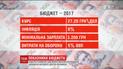 Основні показники фінансового кошторису на 2017 рік