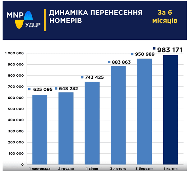 Джерело: Український державний центр радіочастот (УДЦР)