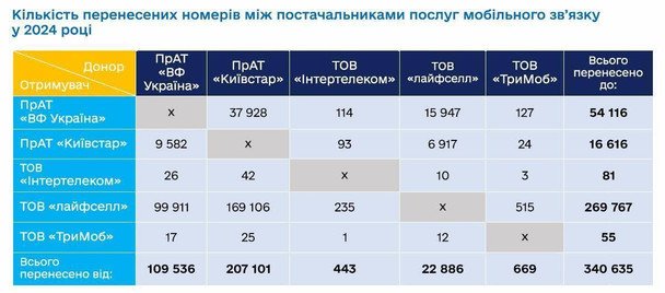 Джерело: звіт НКЕК за 2024 рік