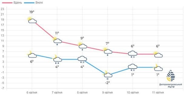 Погода на Дніпропетровищині на тиждень / © Укргідрометцентр