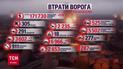 Потери врага на 28 марта: ВСУ сбило 19 вражеских беспилотников
