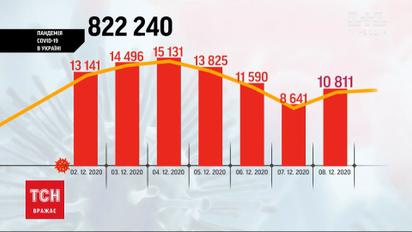 За минувшие сутки от коронавируса выздоровели на 2 тысячи украинцев больше, чем заболело