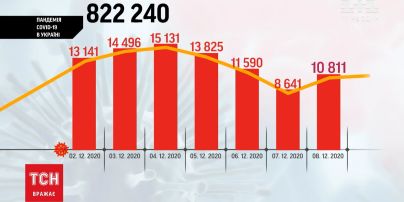 За минулу добу від коронавірусу одужало на 2 тисячі українців більше, ніж захворіло